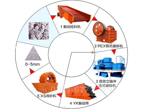 機制砂生產(chǎn)線