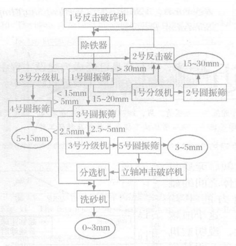 石料生產(chǎn)線流程圖