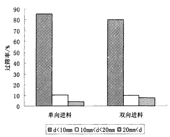 不同進(jìn)料方式下破碎的產(chǎn)品粒徑分布圖