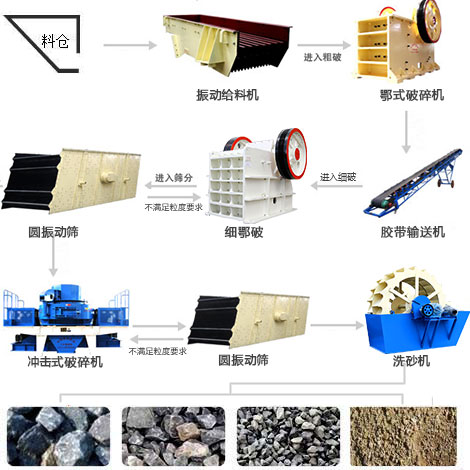 由制砂機組成的制砂生產線