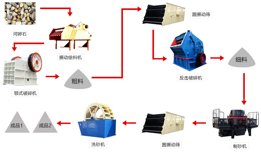 河卵石制砂機成套設(shè)備生產(chǎn)工藝流程