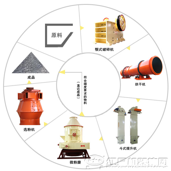 粉煤灰處理流程