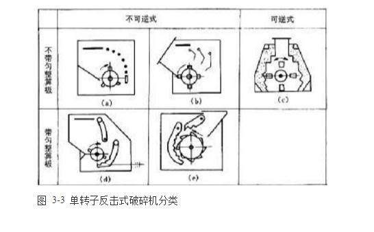 反擊式破碎機(jī)種類(lèi)、型號(hào)及產(chǎn)能分析