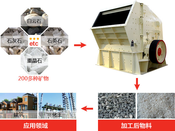 反擊式破碎機(jī)種類、型號及產(chǎn)能分析