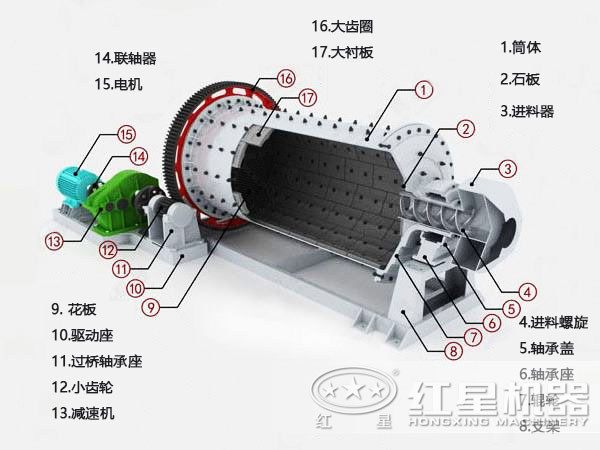 節(jié)能球磨機(jī)結(jié)構(gòu)圖