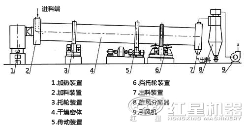 熱風(fēng)攪拌式烘干機(jī)內(nèi)部結(jié)構(gòu)