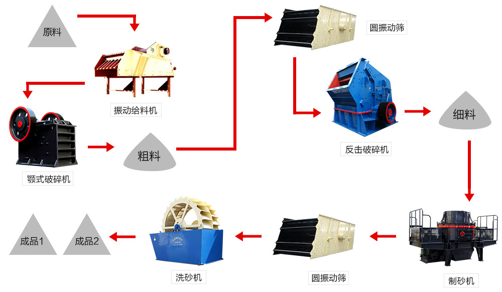 機(jī)制砂生產(chǎn)流程