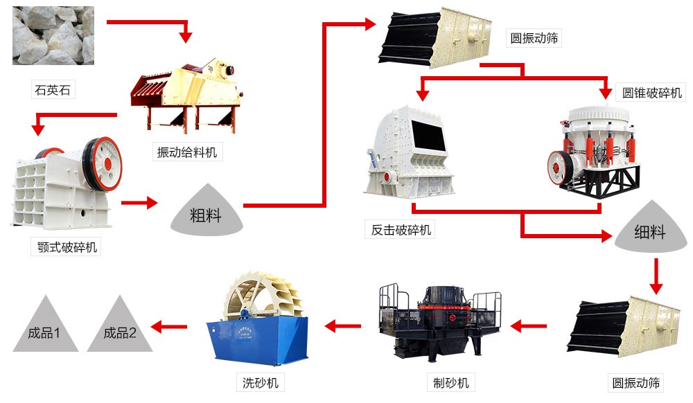 石英石制砂生產(chǎn)線流程