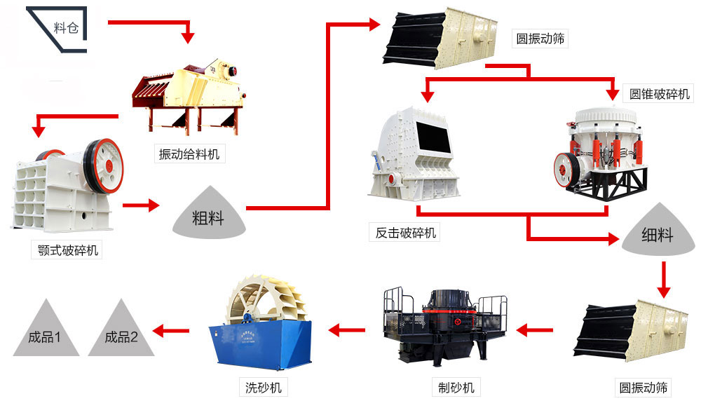 鵝卵石機(jī)制砂生產(chǎn)線常規(guī)配置