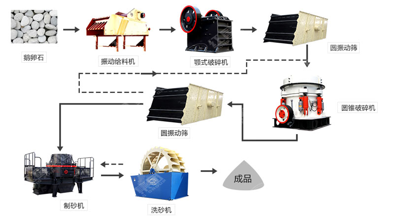 河卵石制沙機(jī)哪里有賣？一套多少錢？