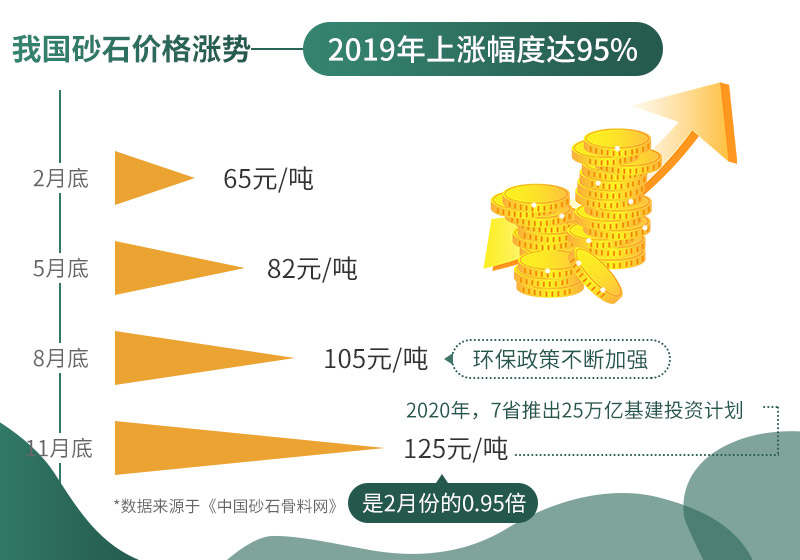 砂石價(jià)格連連上漲