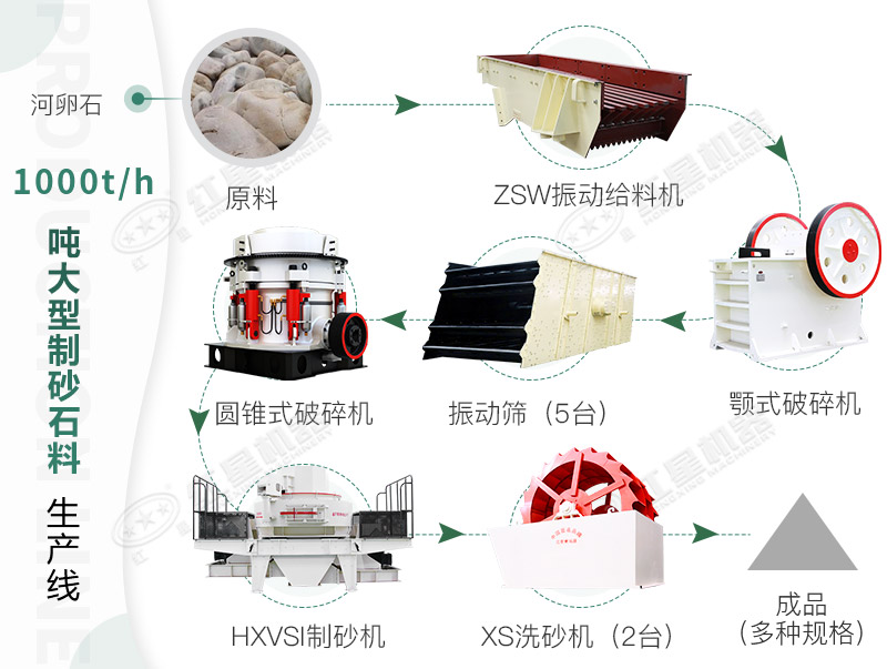 鵝卵石制砂流程