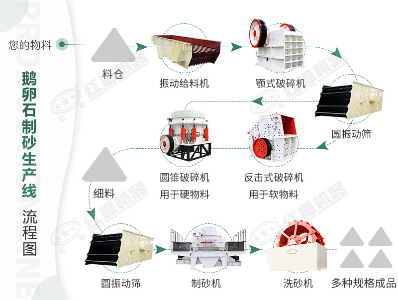 詳細的鵝卵石制沙生產(chǎn)線工藝流程