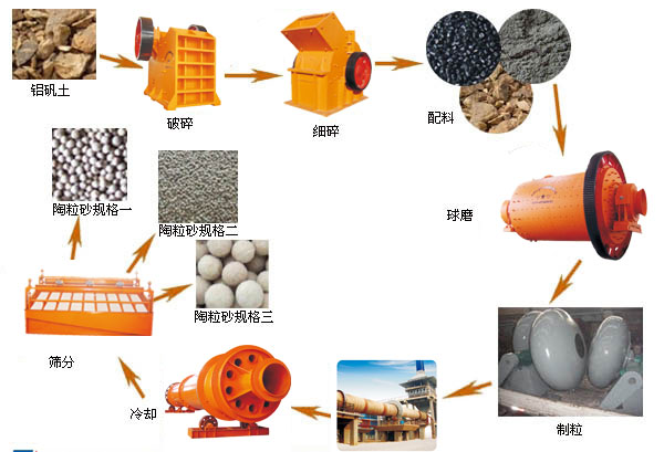 陶粒窯-旋窯-礦渣磨-分級(jí)篩分機(jī)